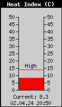 Current Heat Index
