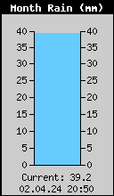 Monthly Rain Total