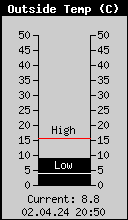 Current Outside Temperature
