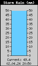 Storm Rain Total