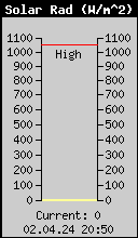 Current Solar Radiation