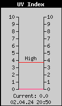 Current UV Index